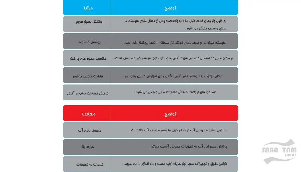 مزایا سیستم اطفا حرییق سیلابی